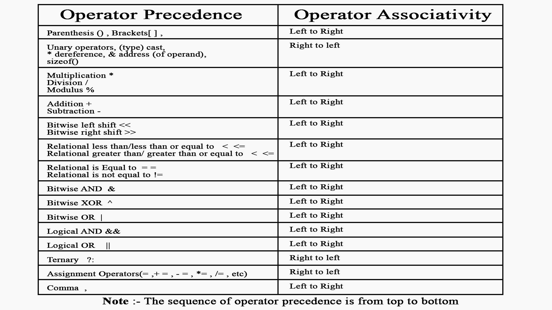 Operator Precedence And Associativity In C 0998